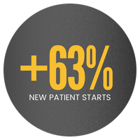 Digital marketing case study resulted in 63% increase in new patient starts