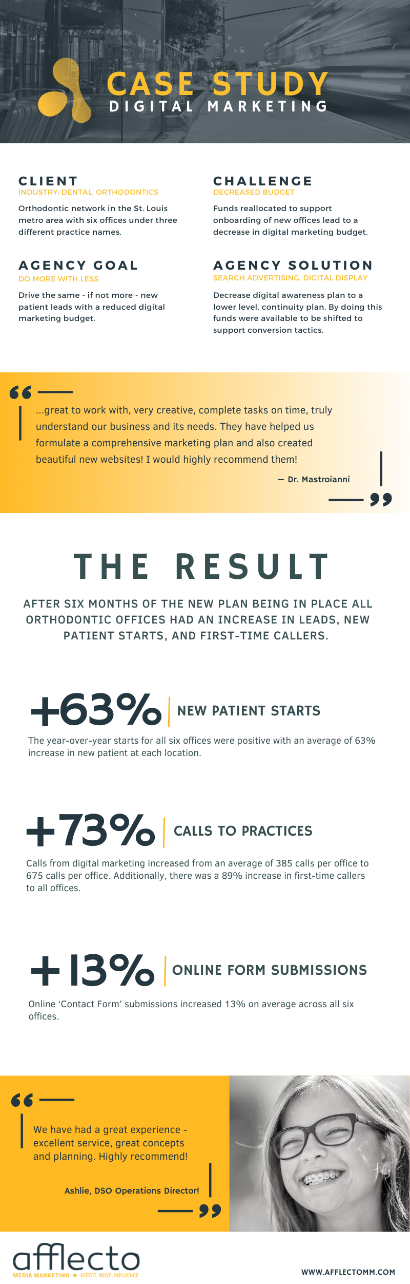 Afflecto increased leads, drove more new patient starts, and generated more first-time callers for this orthodontic practice.